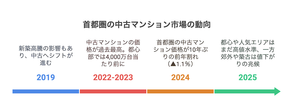 横浜不動産売却｜首都圏の中古マンション市場の動向